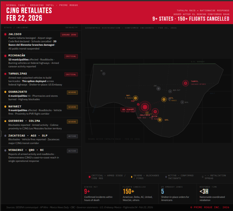 El Mencho is Dead. The CIA Helped -Split-panel infographic showing CJNG's nationwide retaliation following El Mencho's death on February 22, 2026. Left panel lists nine-plus affected states with incident details. Right panel shows abstract Mexico map with red critical markers on Jalisco, Michoacán, and Tamaulipas, amber severe markers on Nayarit, Guanajuato, Guerrero, and Colima, and grey active markers on Zacatecas, Veracruz, Baja California, and others. Dashed lines show retaliation spread pattern. Bottom tiles show 9+ states, 150+ flights cancelled, 5 US Embassy shelter-in-place zones, under 3 hours response time.